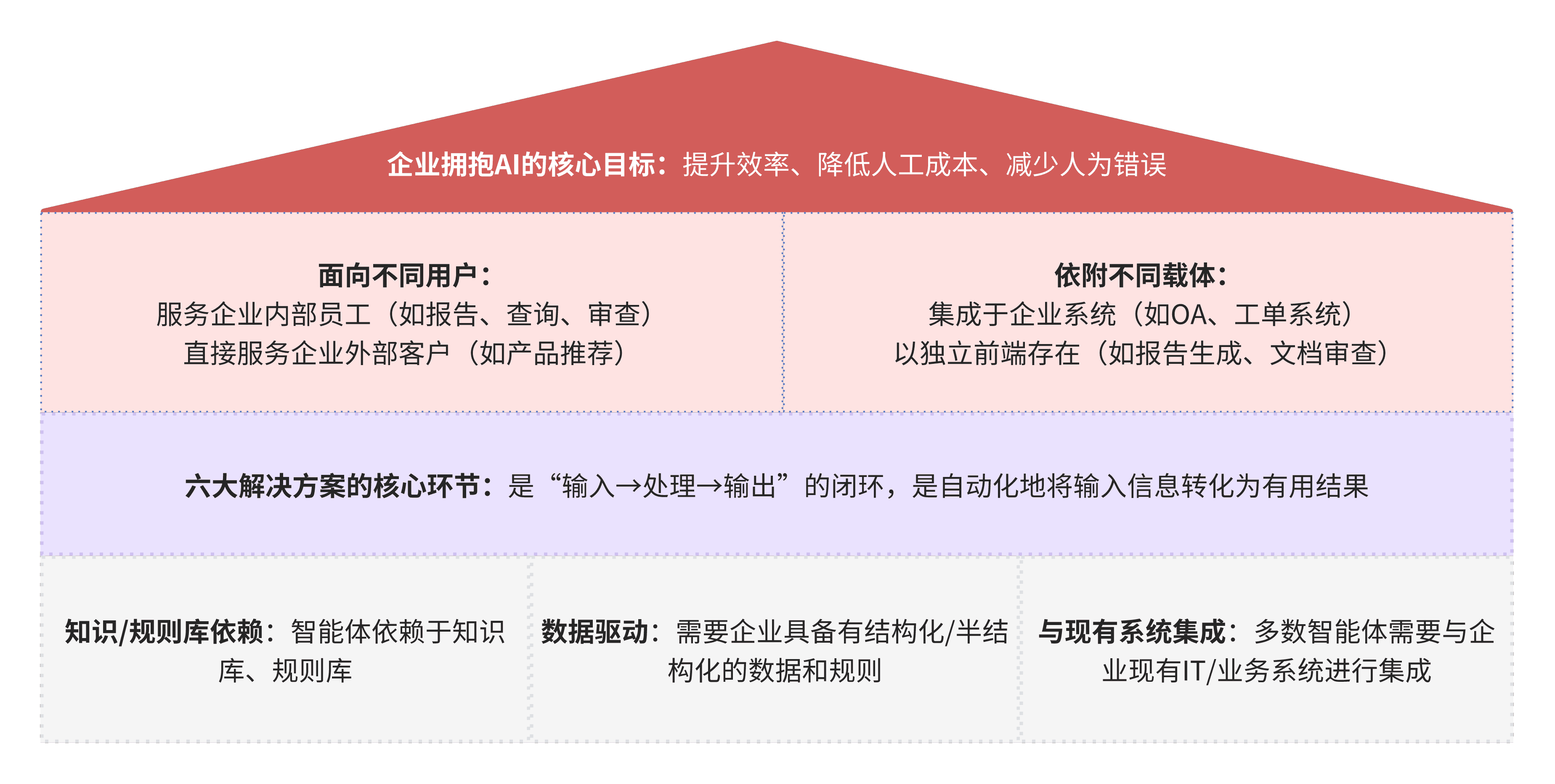 企业AI解决方案框架图
